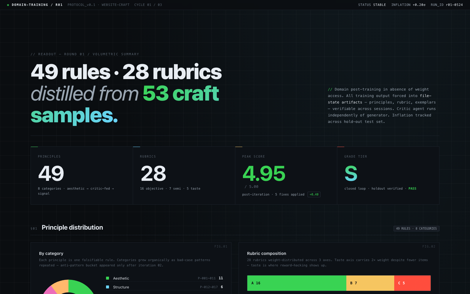 赛博 HUD 训练仪表盘：低饱和荧光绿数据卡显示 49 rules · 28 rubrics · 4.95 score · S grade 四个核心指标